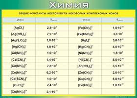 Таблица Общие константы нестойкости некоторых комплексных ионов 700*1000 винил